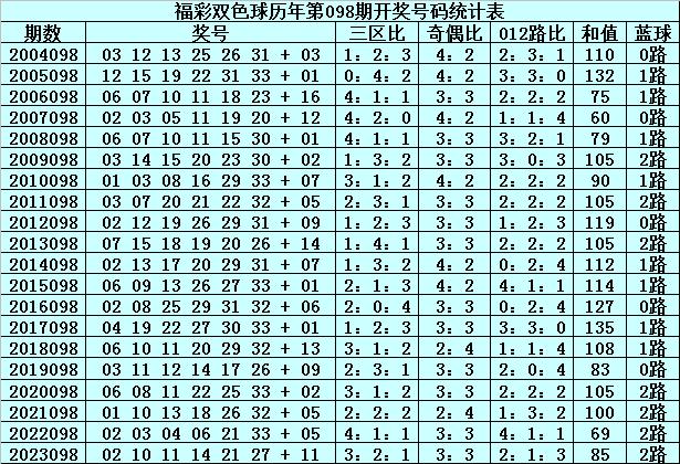 双色球历史开奖结果是否有相同的？探究与分析