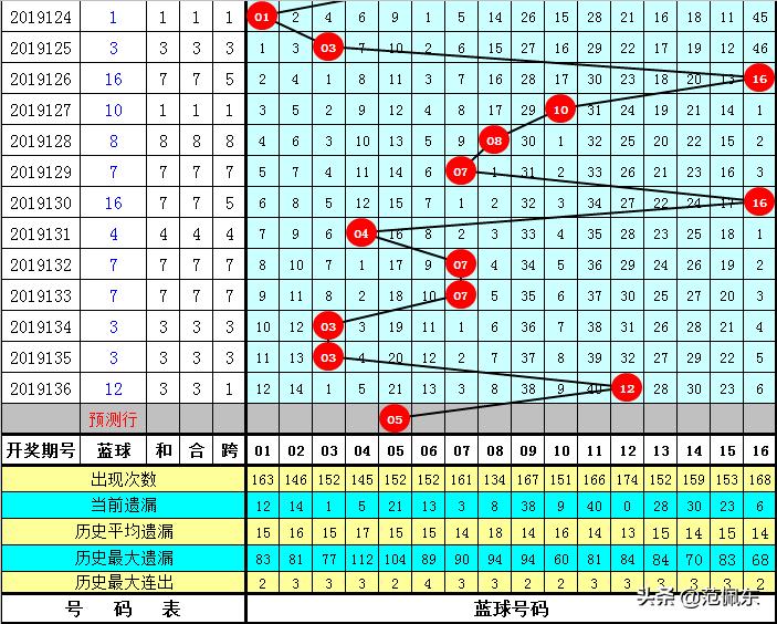 双色球历史开奖结果137期，回顾与数据分析