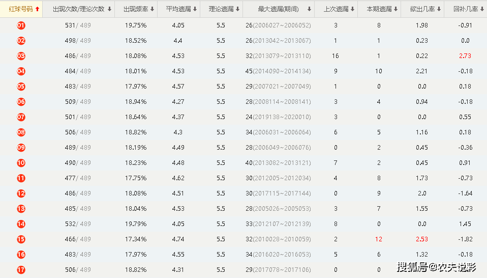 双色球第043期历史开奖结果回顾与数据分析