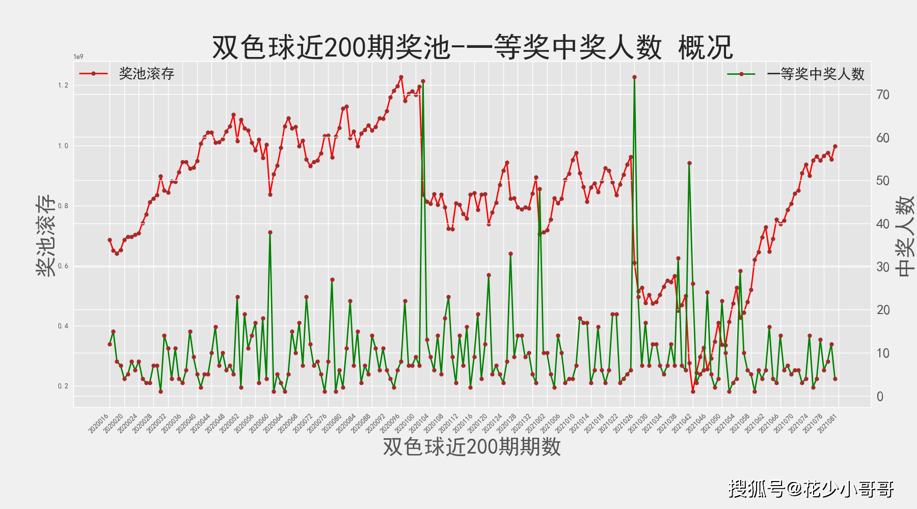 双色球历史开奖结果Excel数据分析与探索