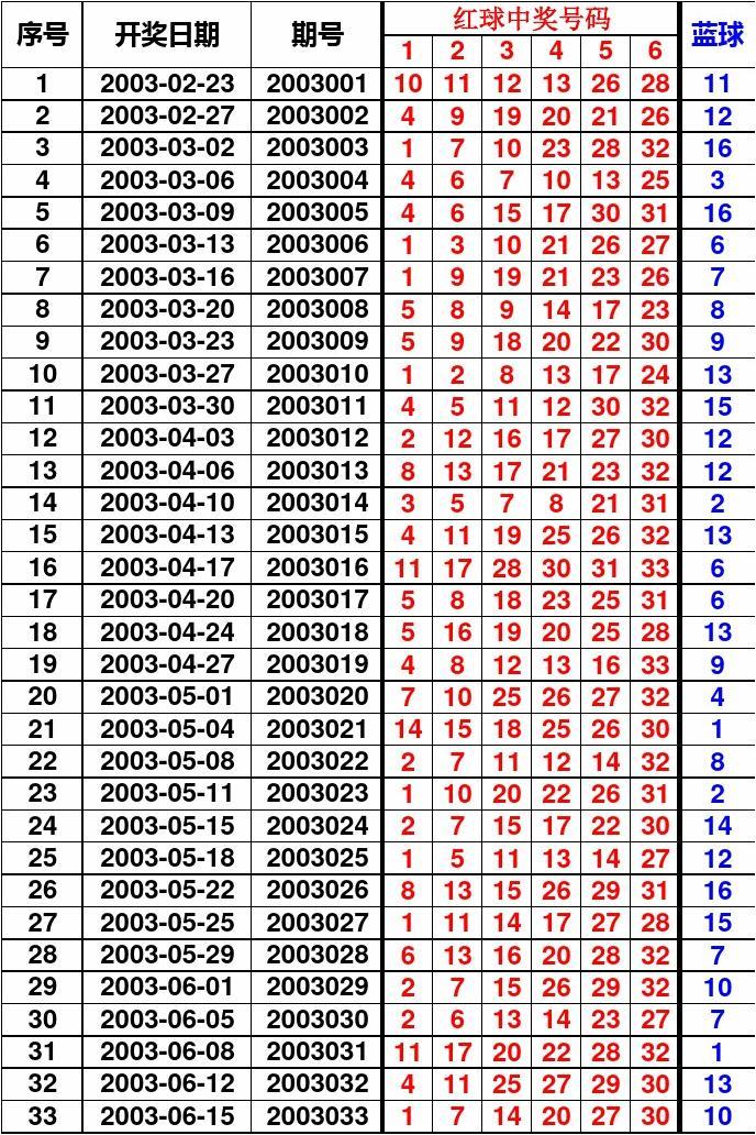 双色球历史开奖结果2021年回顾与数据分析