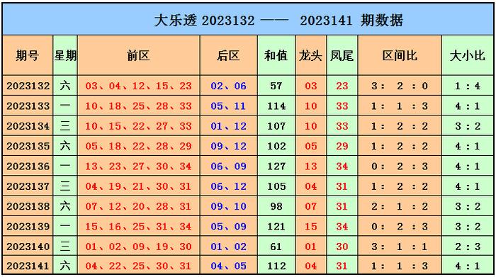 大乐透后区尾数走势分析